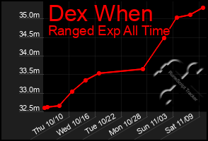 Total Graph of Dex When