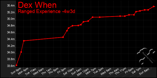 Last 31 Days Graph of Dex When