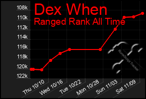 Total Graph of Dex When