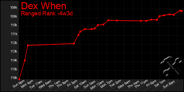 Last 31 Days Graph of Dex When