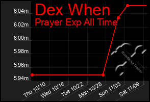 Total Graph of Dex When