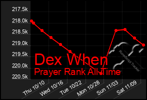 Total Graph of Dex When