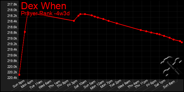 Last 31 Days Graph of Dex When