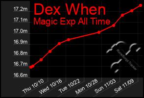 Total Graph of Dex When