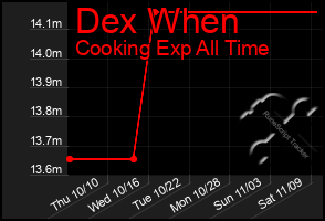 Total Graph of Dex When