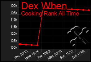 Total Graph of Dex When