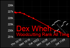 Total Graph of Dex When