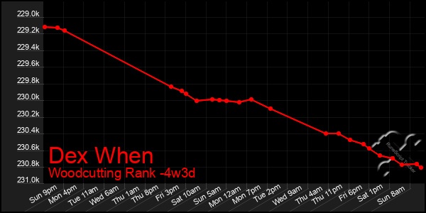 Last 31 Days Graph of Dex When