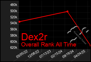 Total Graph of Dex2r