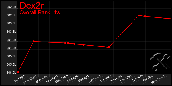 Last 7 Days Graph of Dex2r