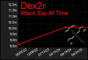 Total Graph of Dex2r
