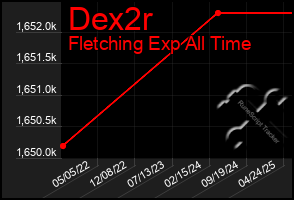 Total Graph of Dex2r