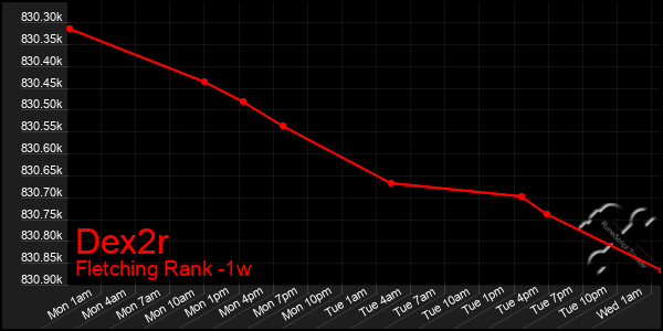 Last 7 Days Graph of Dex2r