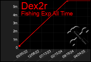 Total Graph of Dex2r