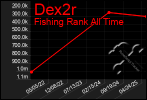 Total Graph of Dex2r