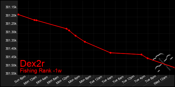 Last 7 Days Graph of Dex2r