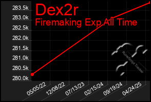 Total Graph of Dex2r
