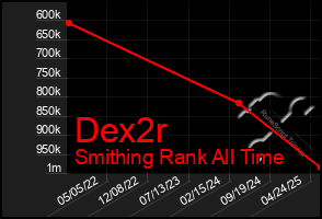 Total Graph of Dex2r