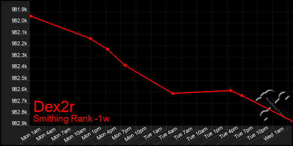 Last 7 Days Graph of Dex2r