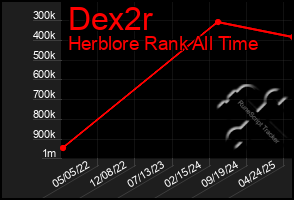 Total Graph of Dex2r