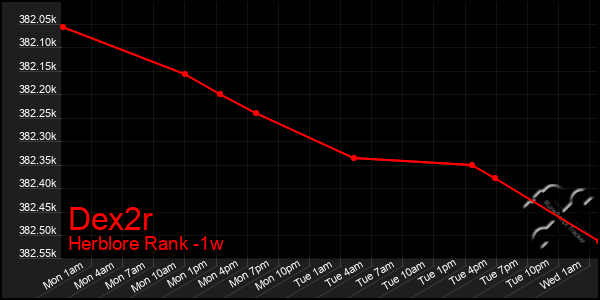 Last 7 Days Graph of Dex2r
