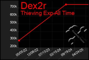 Total Graph of Dex2r