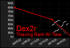Total Graph of Dex2r