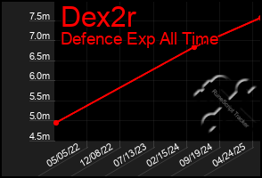 Total Graph of Dex2r