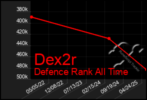 Total Graph of Dex2r