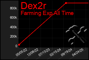 Total Graph of Dex2r