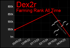 Total Graph of Dex2r