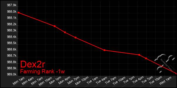 Last 7 Days Graph of Dex2r