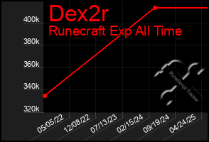 Total Graph of Dex2r