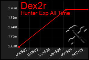 Total Graph of Dex2r