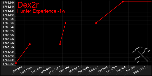 Last 7 Days Graph of Dex2r