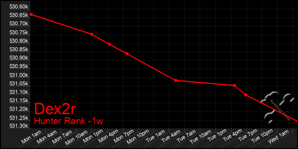 Last 7 Days Graph of Dex2r