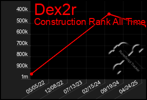 Total Graph of Dex2r