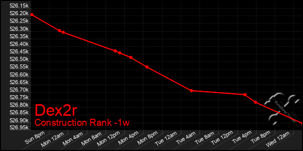 Last 7 Days Graph of Dex2r