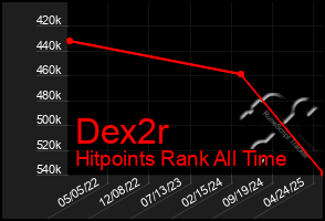 Total Graph of Dex2r