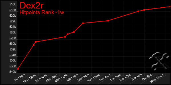 Last 7 Days Graph of Dex2r