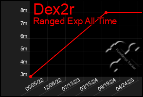 Total Graph of Dex2r