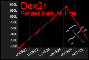 Total Graph of Dex2r