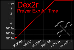 Total Graph of Dex2r
