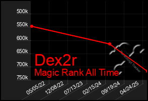 Total Graph of Dex2r