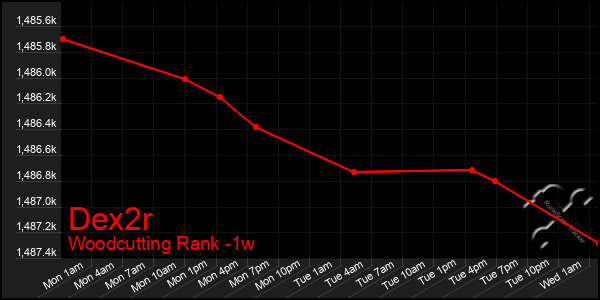 Last 7 Days Graph of Dex2r