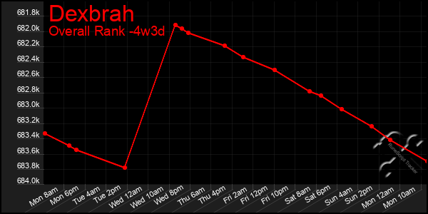 Last 31 Days Graph of Dexbrah