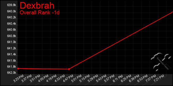 Last 24 Hours Graph of Dexbrah