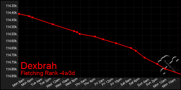 Last 31 Days Graph of Dexbrah