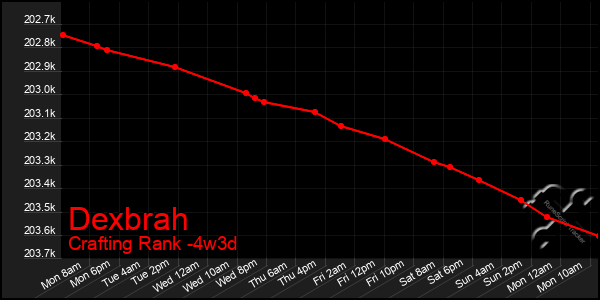 Last 31 Days Graph of Dexbrah