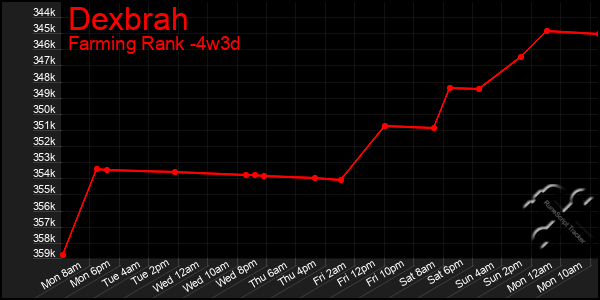 Last 31 Days Graph of Dexbrah